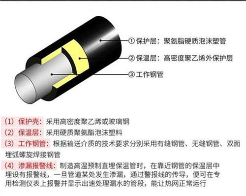 宝鸡预制直埋保温管生产厂家产品保温结构