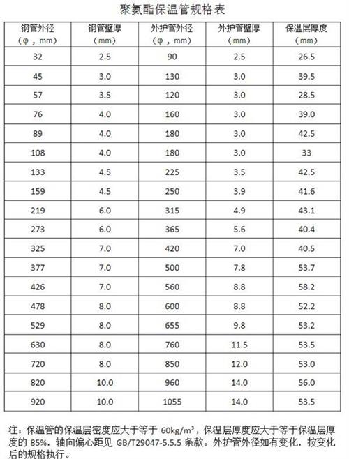 宝鸡热力聚氨酯保温管产品规格尺寸